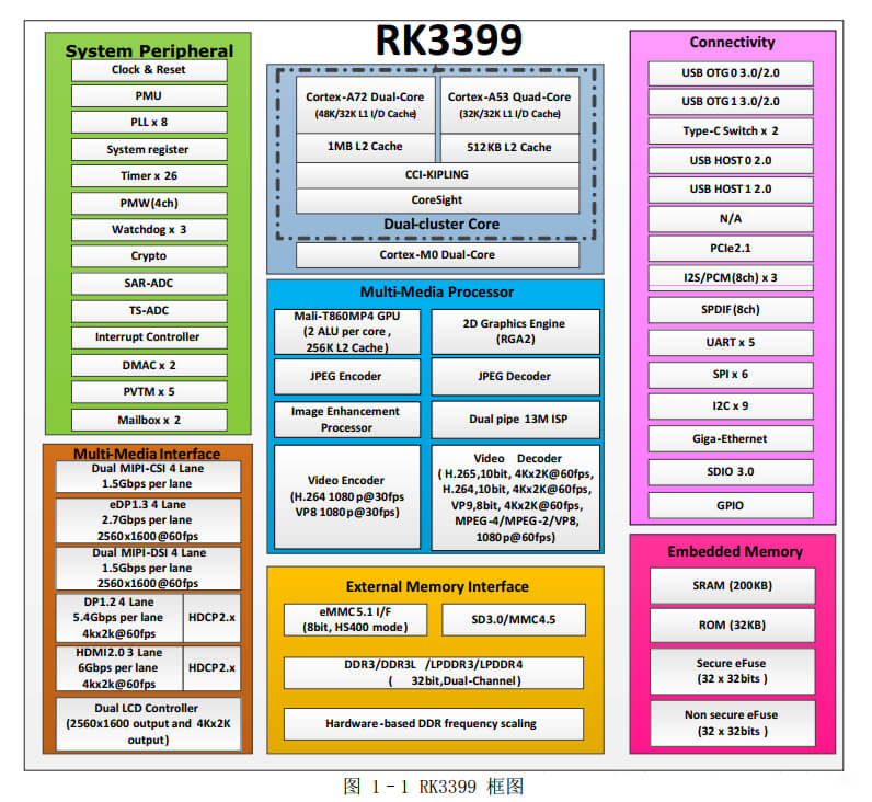 信盈达嵌入式哦培训课程升级教学平台：瑞芯微RK3399框图